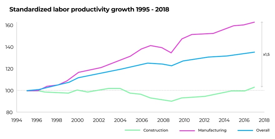 Research conducted by Deloitte shows that productivity across industries has improved by 25% over the past 20 years.