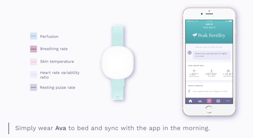 Ava's fertility monitoring solution has already been tested and validated in multiple clinical trials.