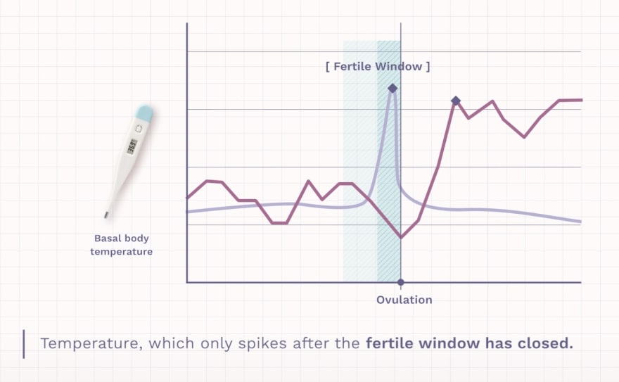 Ava, a health company based in Zurich and San Francisco, introduced a solution that analyzes multiple health parameters to precisely identify the opening and closing of a woman’s fertile window.
