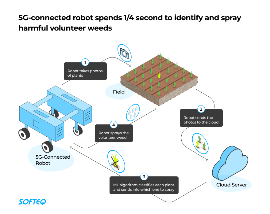 Connected robot for 5G farming