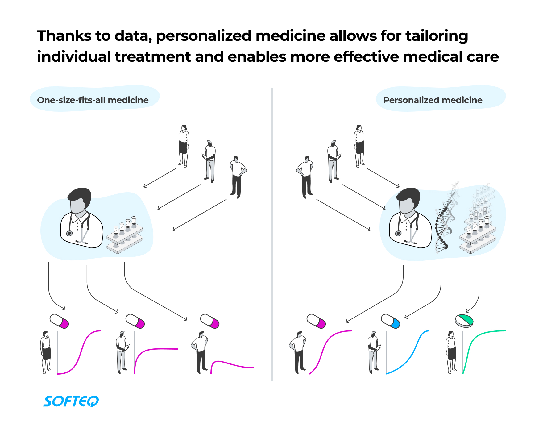 Using Big Data and AI in Personalized Medicine
