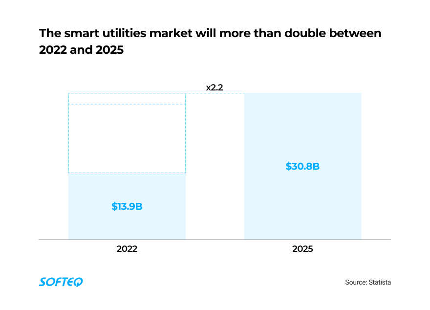 AI for Utilities: The smart utilities market will more than double between 2022 and 2025