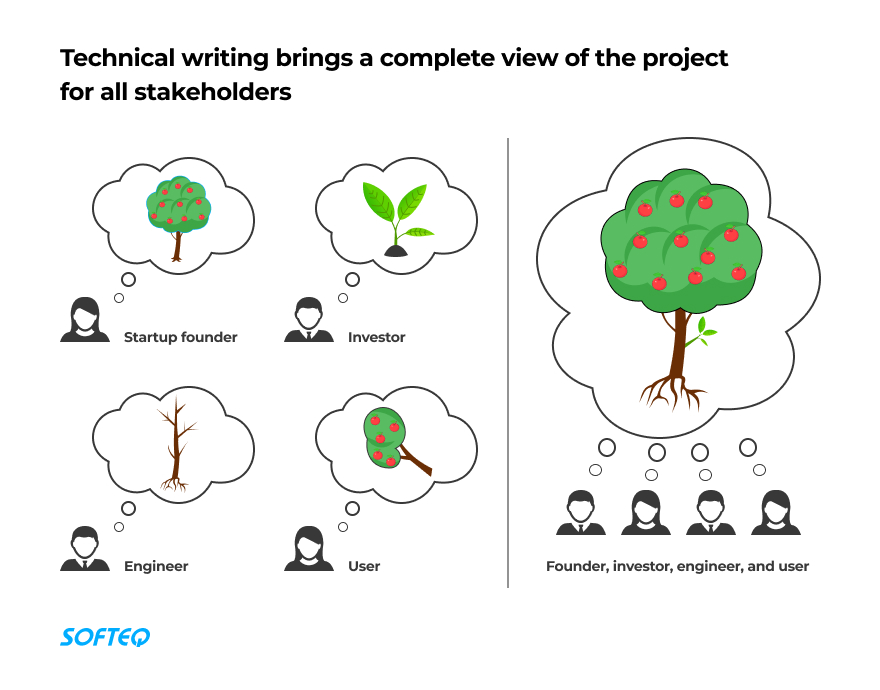 How is technical writing used: Technical writing brings a complete view of the project for all stakeholders