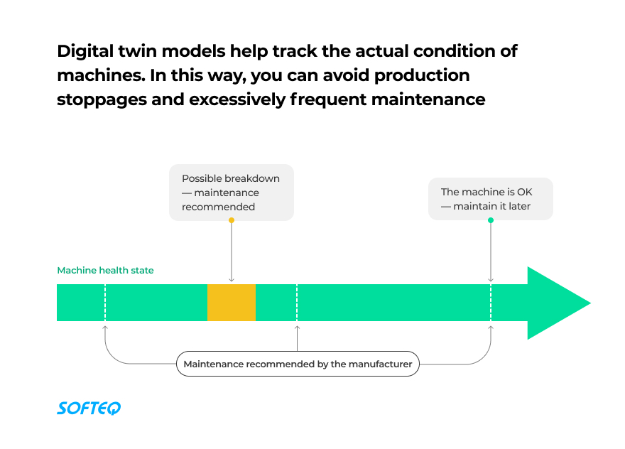 Digital twin models help track the actual condition of machines