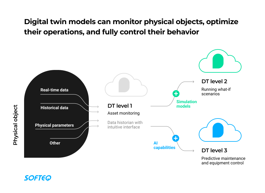 5 Digital Twin Examples in Different Industries | A Blog about the ...