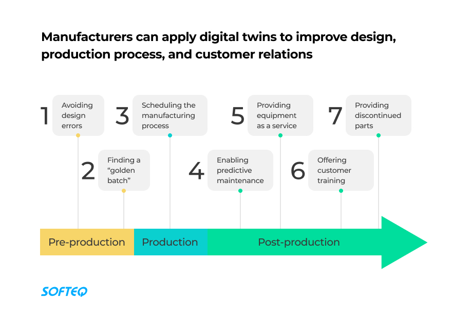 Manufacturers can apply digital twins to improve design, production process, and customer relations