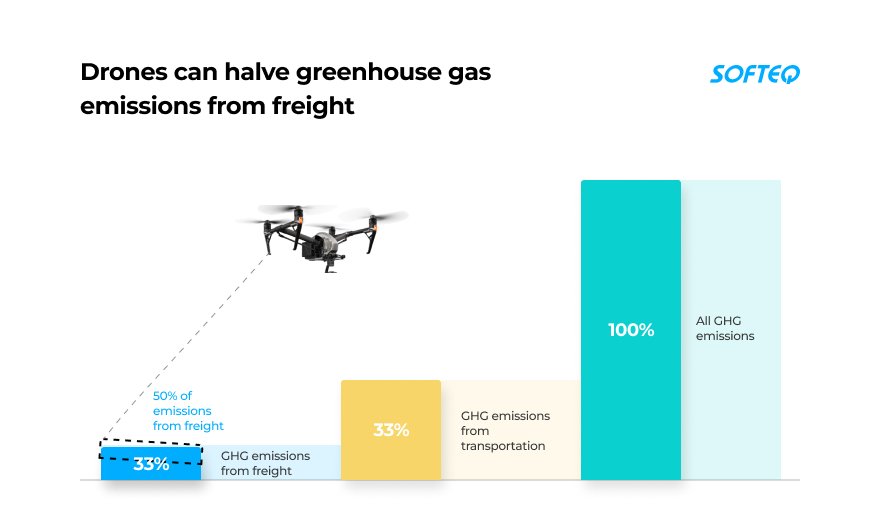 Drones can halve greenhouse gas emissions from freight