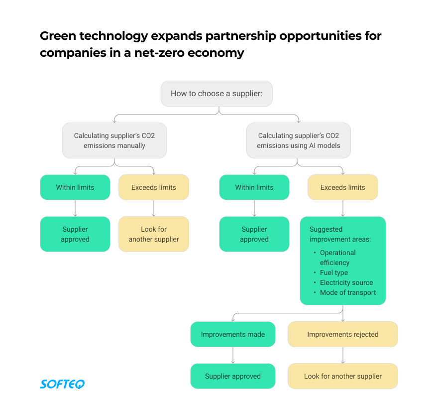 Five Examples of Green Supply Chain Management