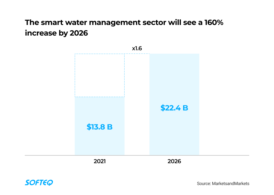 The global smart water management market