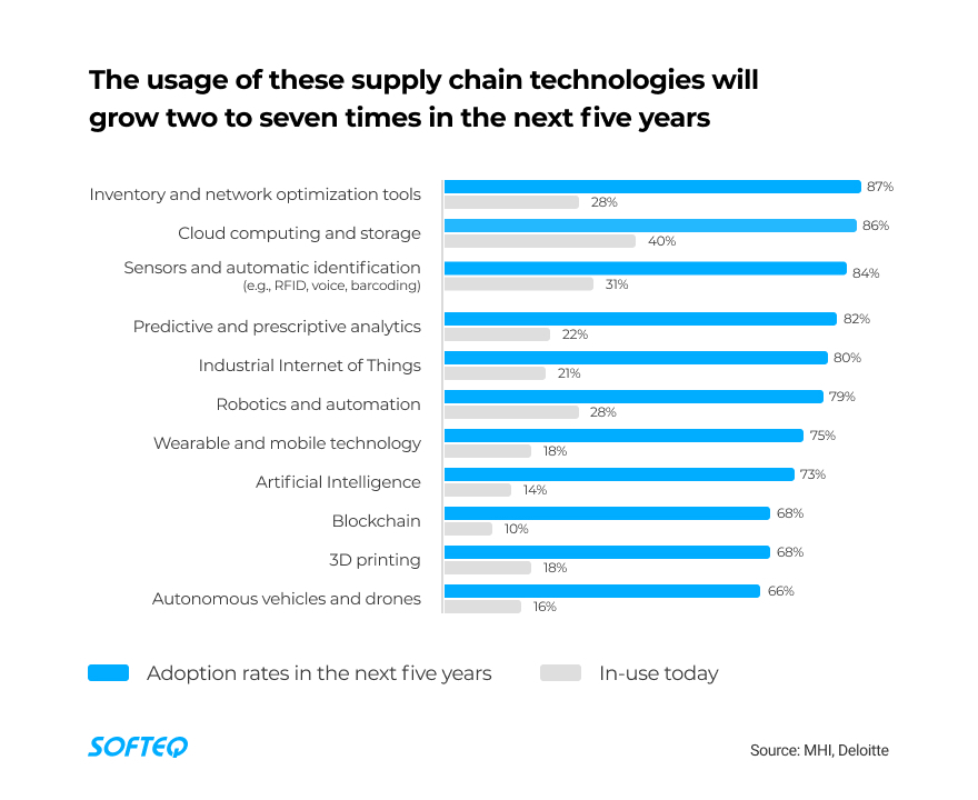 The usage of these supply chain technologies will grow two to seven times in the next five years