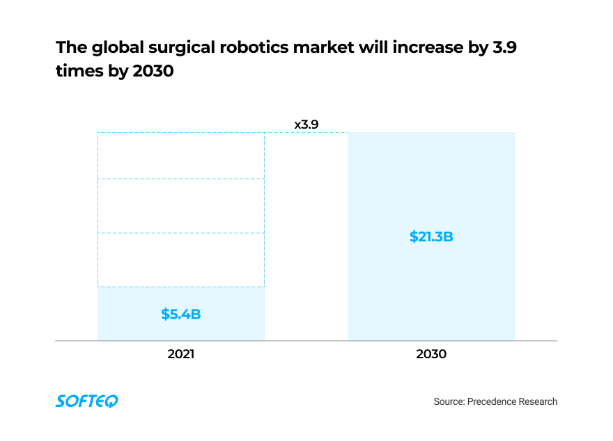 ai in robotic surgery chart