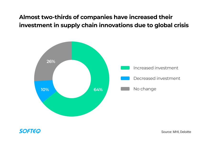 Two-thirds of companies have increased their investment in supply chain innovations due to global crisis