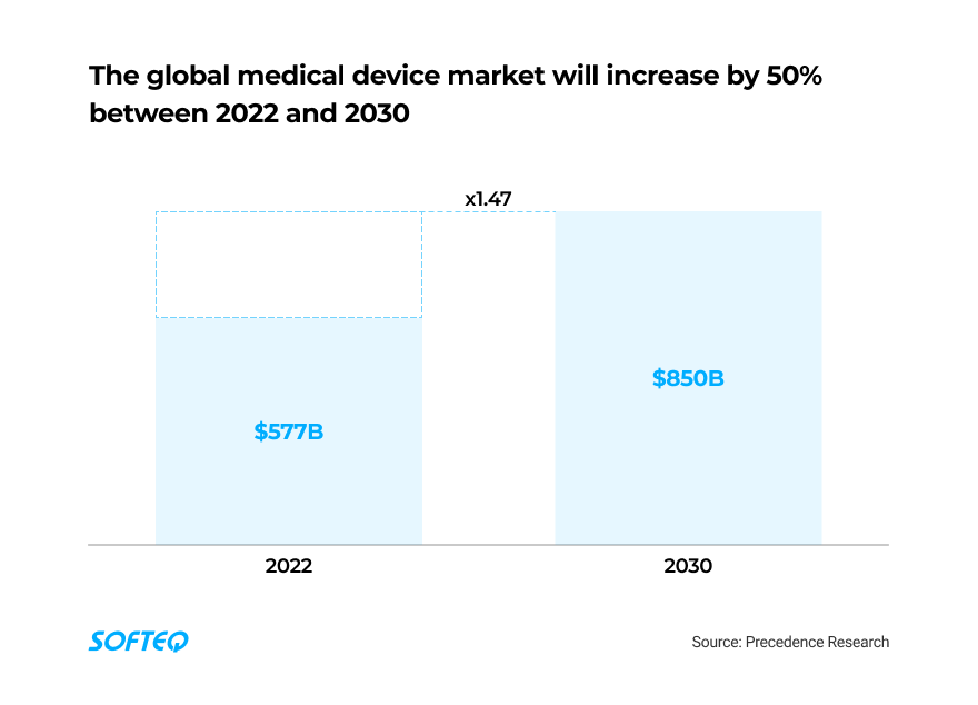 The global medical device market will increase by 50% between 2022 and 2030