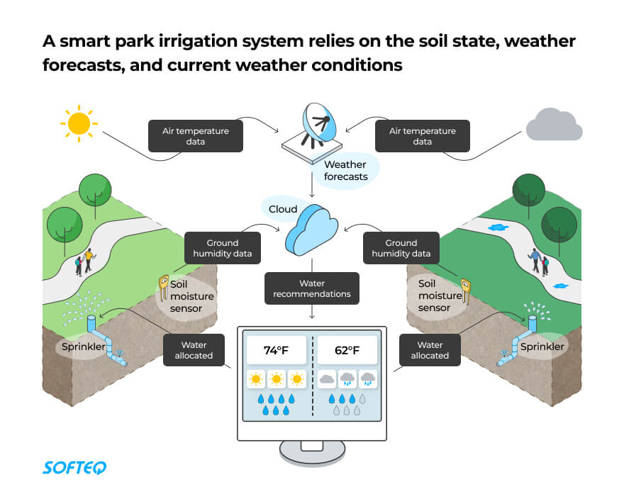 smart water management