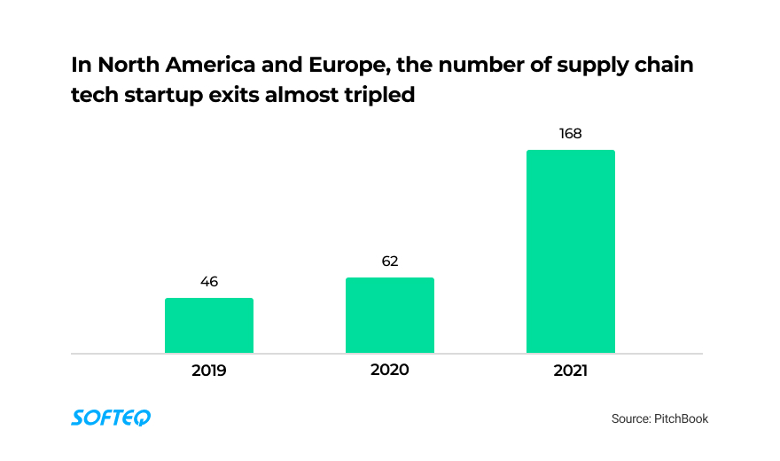 The number of supply chain tech startup exits