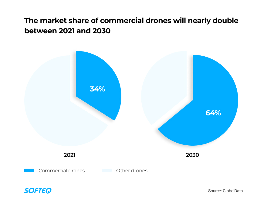 Perspectives of drones in oil and gas: the market share of commercial drones will nearly double between 2021 and 2020