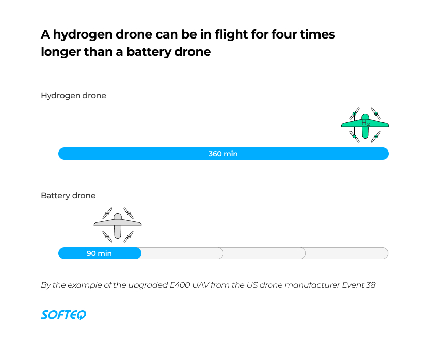 Drones in oil and gas: A hydrogen drone can be in flight for four times longer than a battery drone