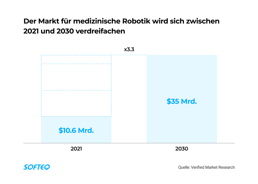 DE The medical robotics market will grow threefold between 2021 and 2030