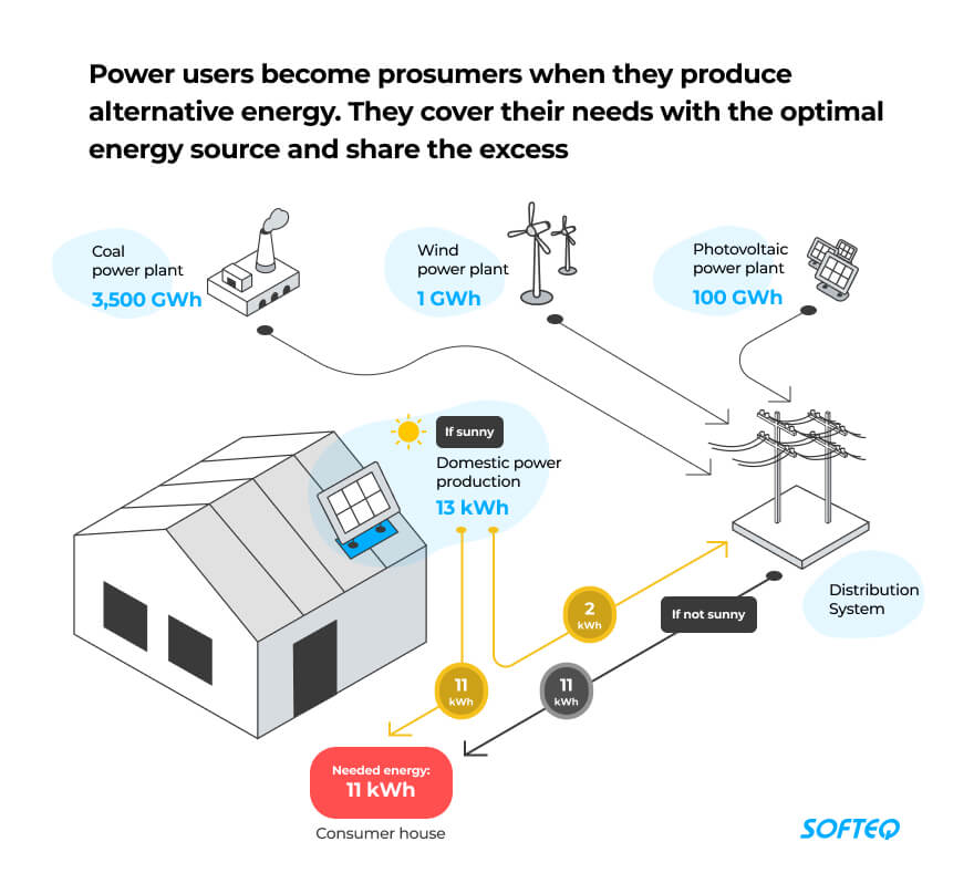 Smart grid prosuming
