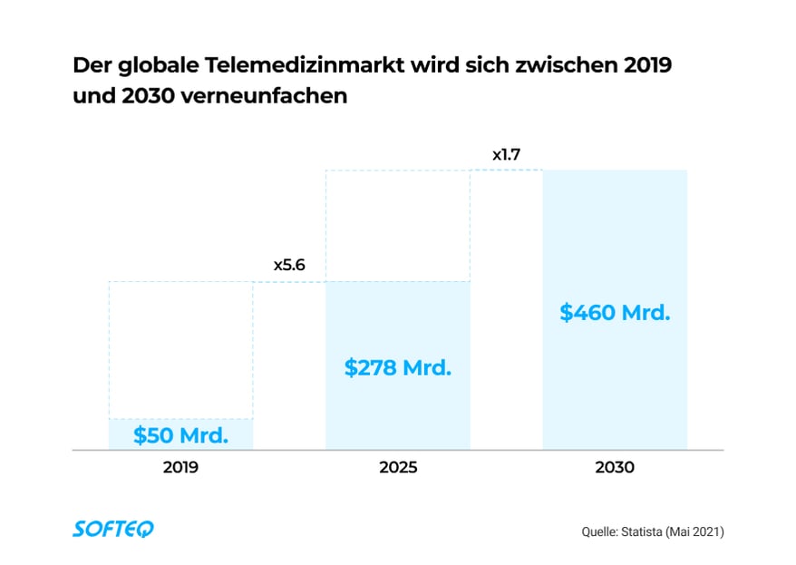 Telemedizinmarkt-2030