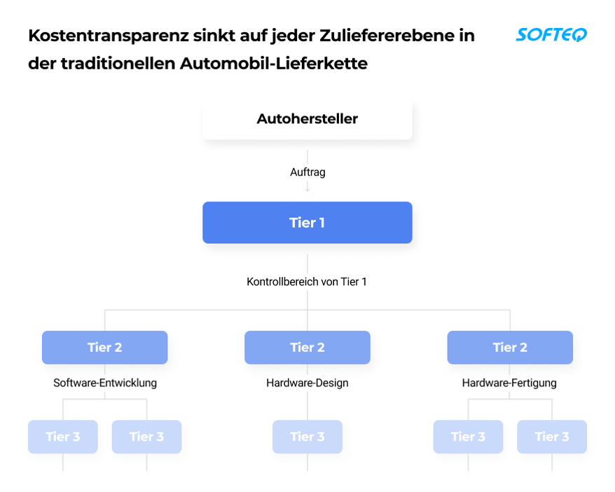 automotive-supply-chain-traditionelle-lieferkette