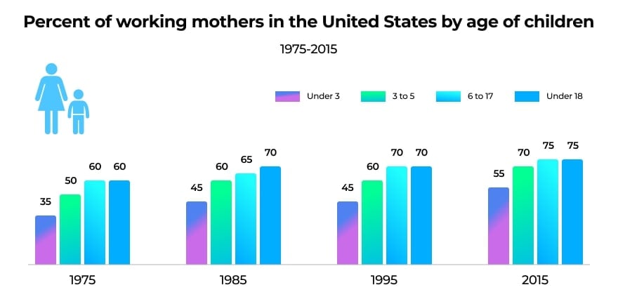 The percent of working mothers with children under three years old is showing rapid growth—from 35 to 55%.