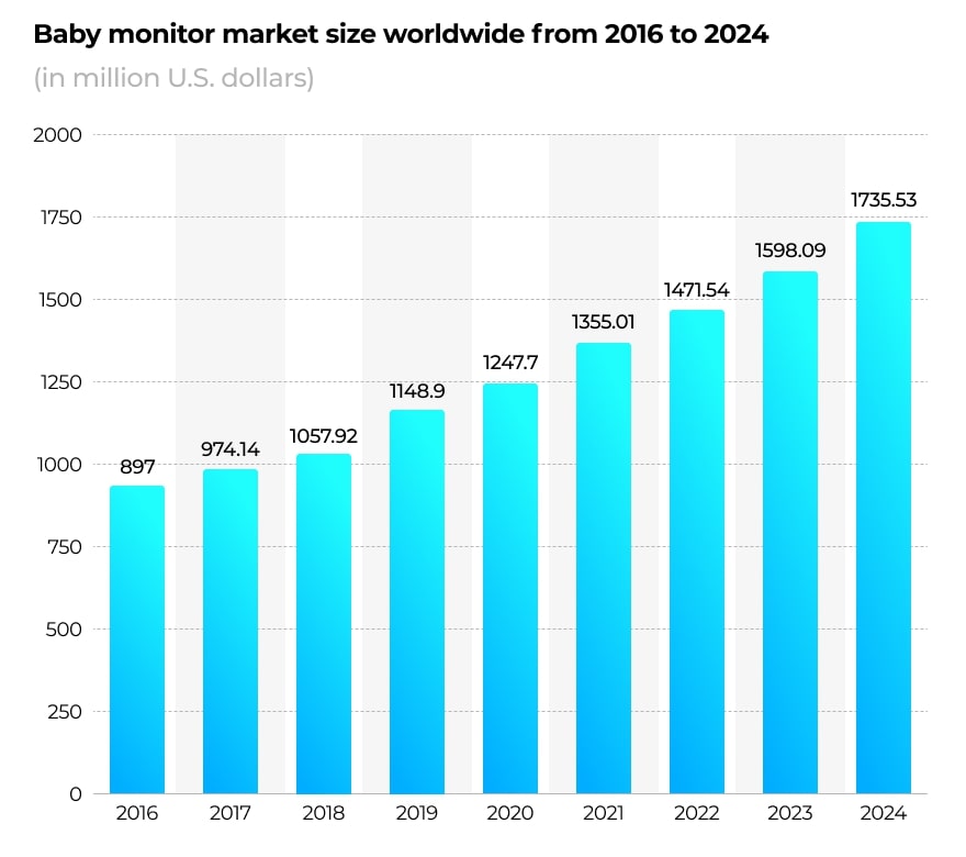Baby Tech Market Overview Identifying Business Opportunities for Technology Startups