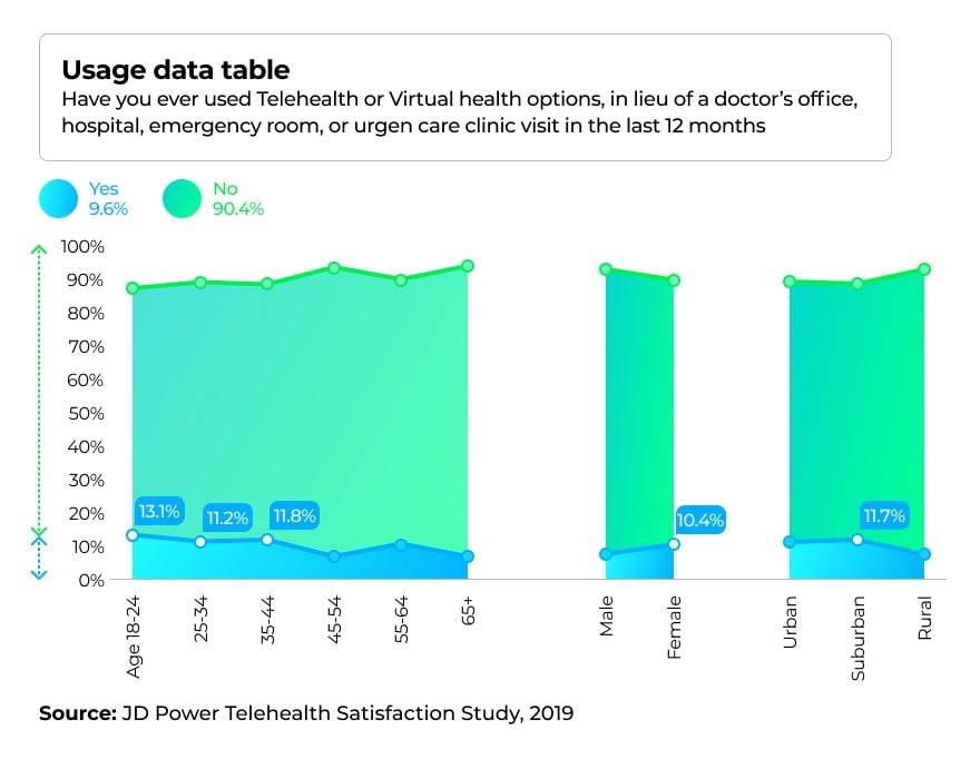 The graph below demonstrates that telehealth is mostly benefiting the age group (18-24), while the (45-54 and 65+) groups are less likely to try virtual doctor visits. 