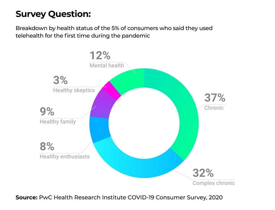 PwC's Health Research Institute surveyed around 2,500 respondents about their healthcare-related habits.