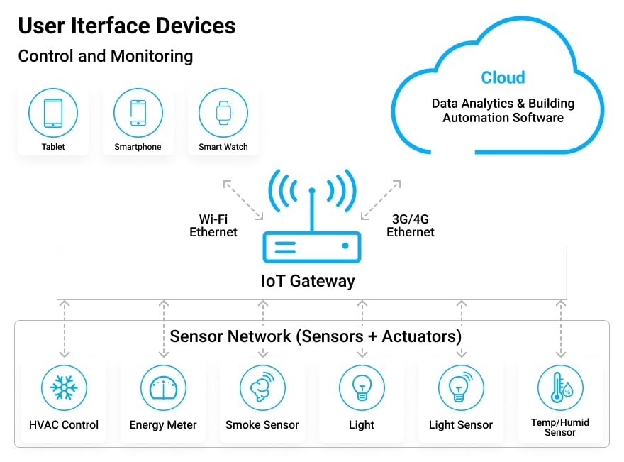 How IoTbased HVAC Systems Help Improve Energy Efficiency in Commercial