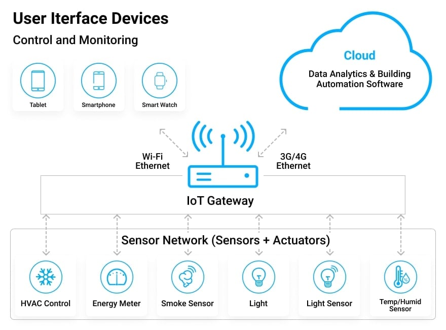 The functional components of an IoT-based HVAC solutions include sensors, actuators, and gateways among others.