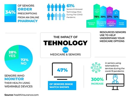 IoT for Seniors: How Technology Improves Quality of Life for Older Adults