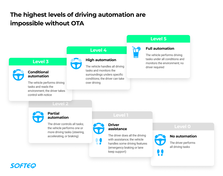 levels of automation 