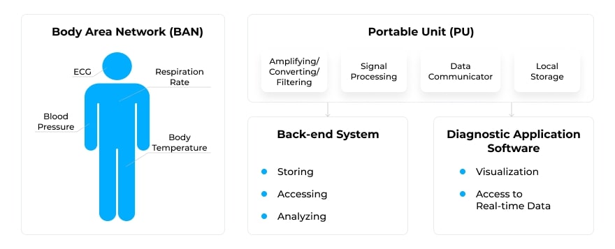 RPM solutions rely on several technology components. These include Body Area Networks (BANs), back-end systems, and user interfaces. 