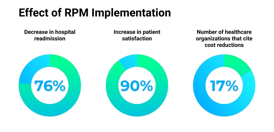 As part of the broader telehealth concept, RPM has received much attention and praise from healthcare professionals (HCPs) and patients alike.