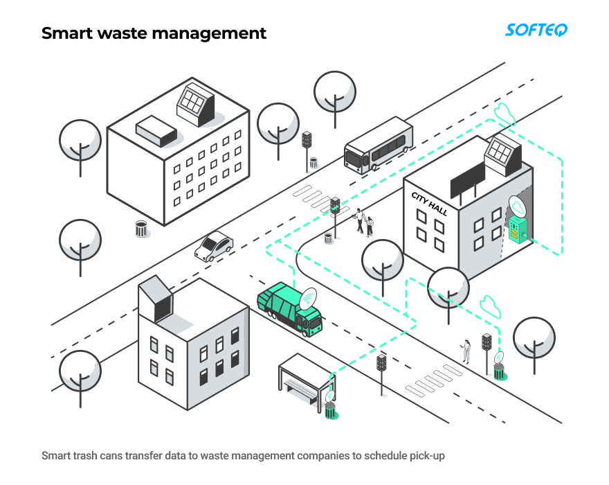 smart waste management