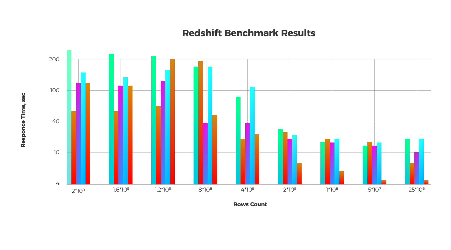 With AWS Redshift, we managed to do the same amount of data processing and analytics 36 times faster