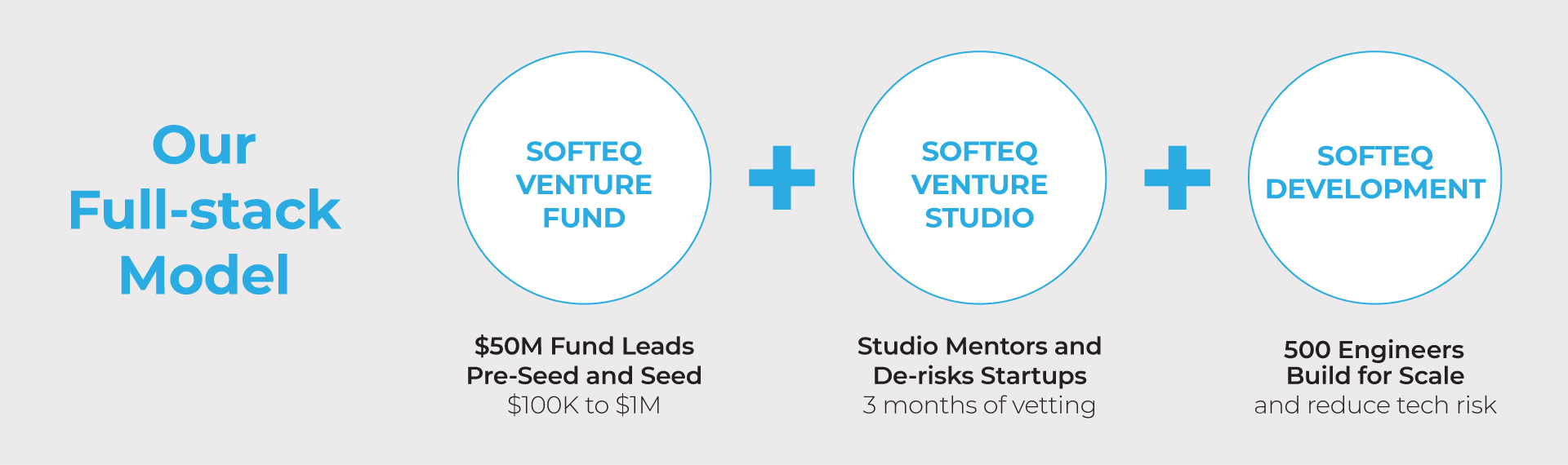 Softeq Venture Studio business model-1