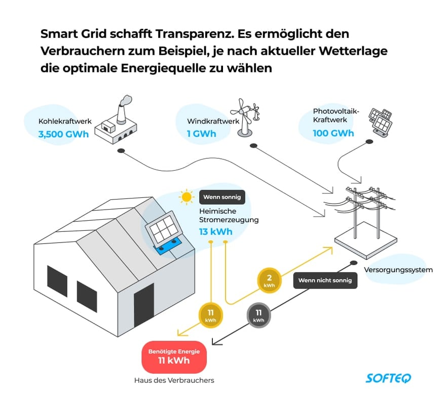 smart-grid-versorgungssytem