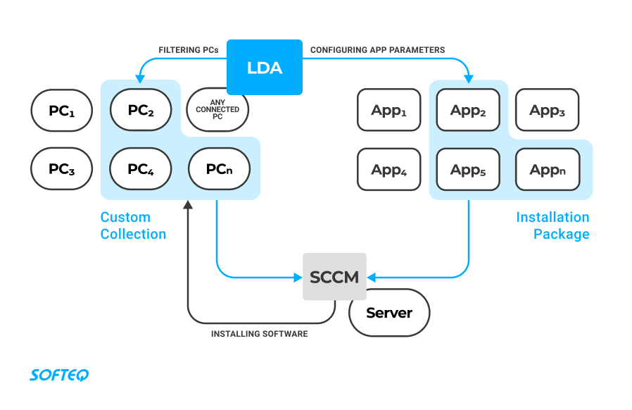 LDA-how-the-solution-works